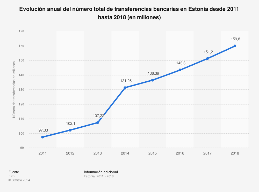 Estadística: Evolución anual del número total de transferencias bancarias en Estonia desde 2011 hasta 2018 (en millones) | Statista