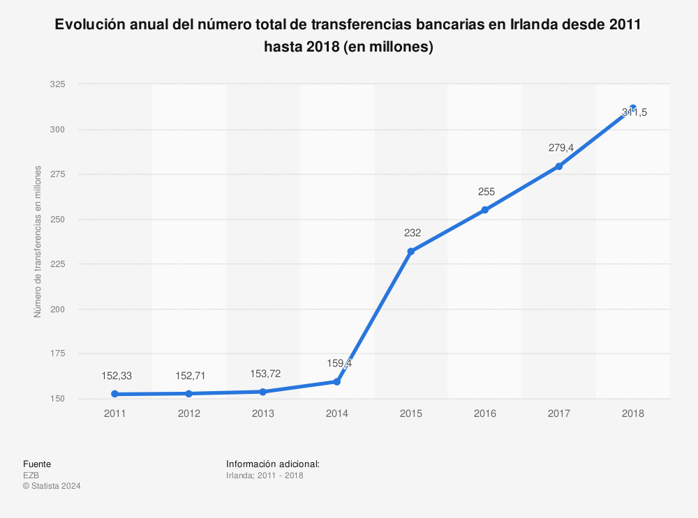 Estadística: Evolución anual del número total de transferencias bancarias en Irlanda desde 2011 hasta 2018 (en millones) | Statista