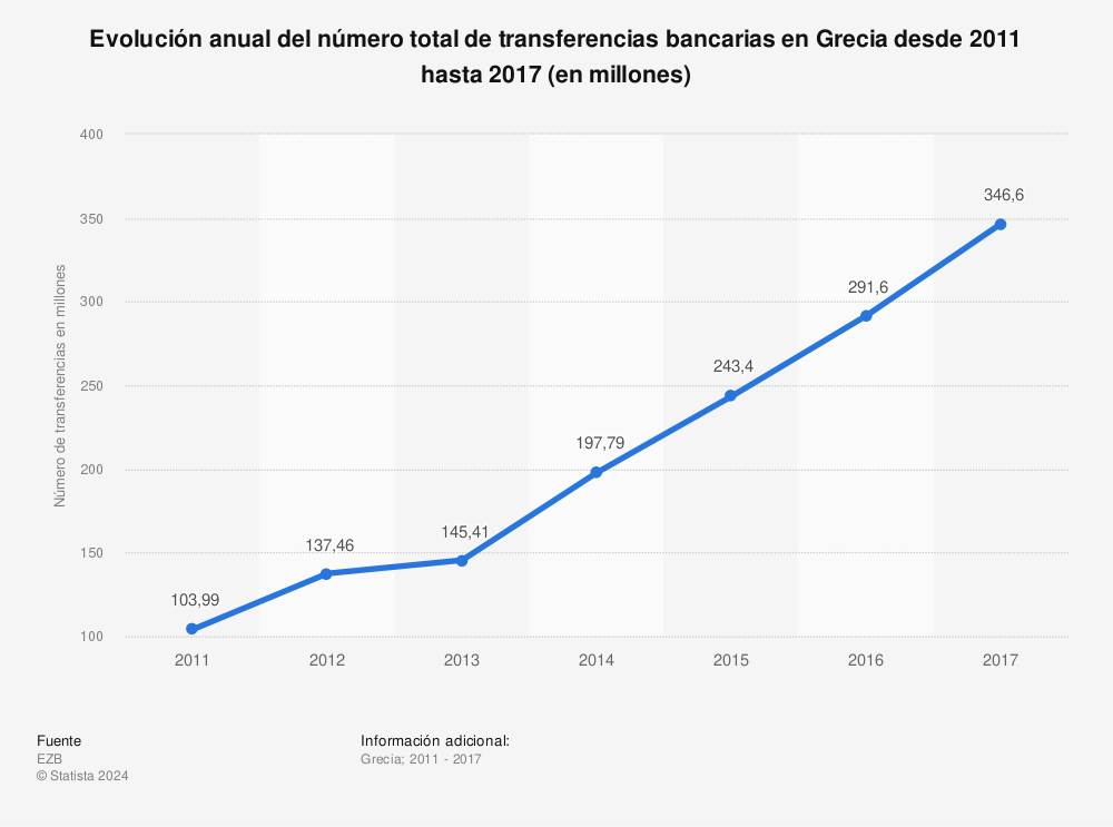 Estadística: Evolución anual del número total de transferencias bancarias en Grecia desde 2011 hasta 2017 (en millones) | Statista