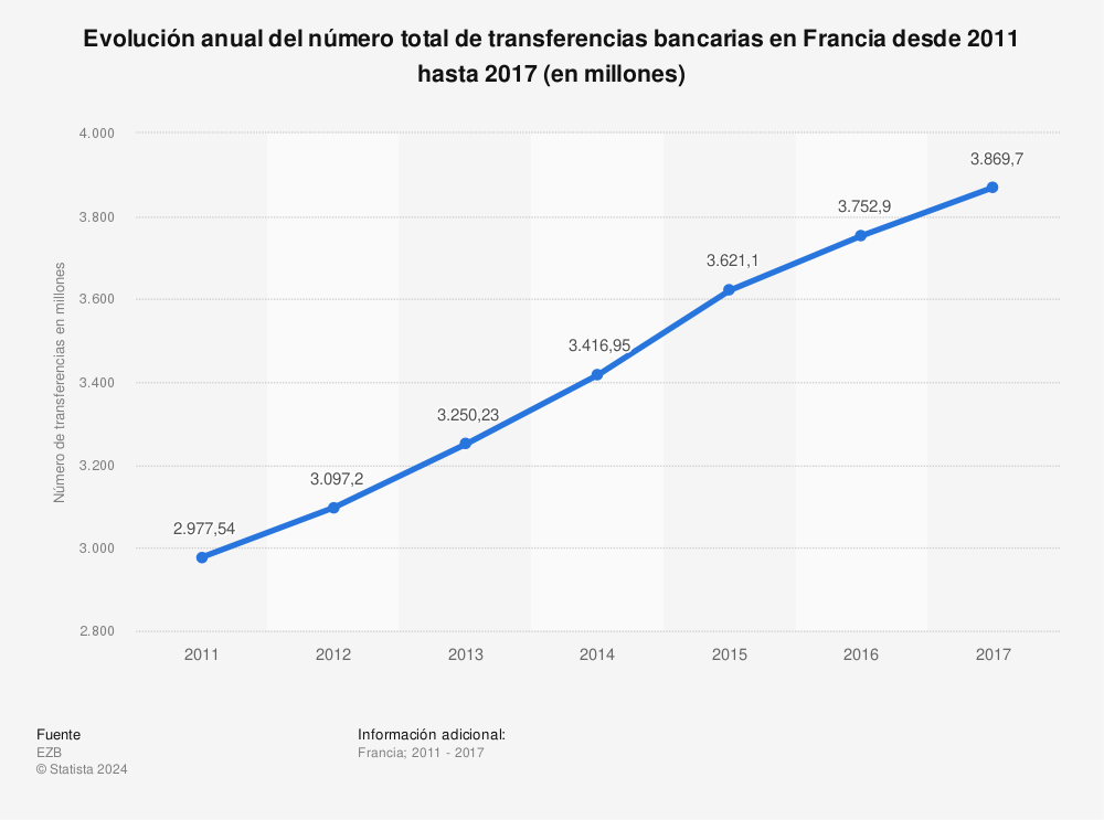 Estadística: Evolución anual del número total de transferencias bancarias en Francia desde 2011 hasta 2017 (en millones) | Statista