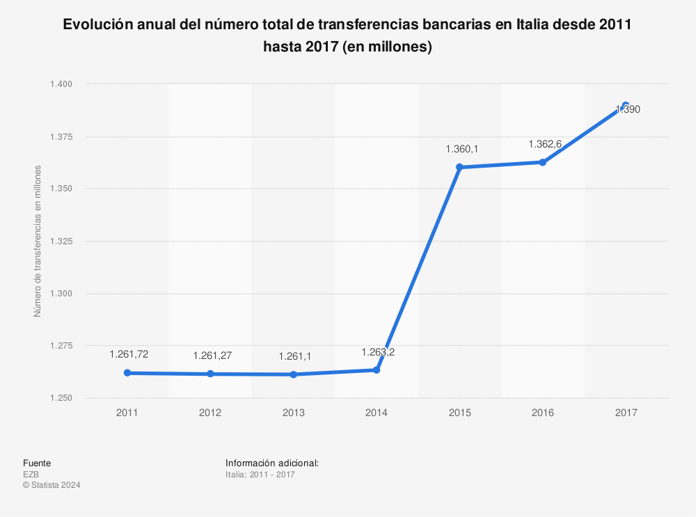 Estadística: Evolución anual del número total de transferencias bancarias en Italia desde 2011 hasta 2017 (en millones) | Statista