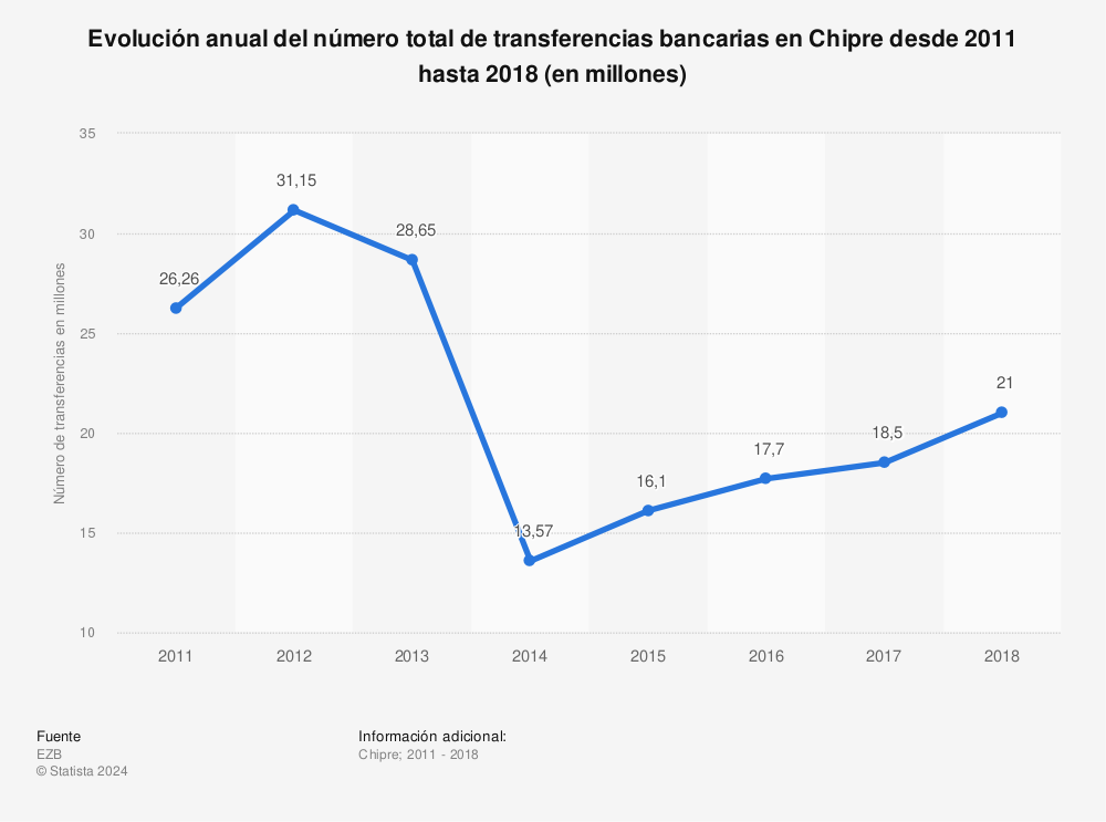 Estadística: Evolución anual del número total de transferencias bancarias en Chipre desde 2011 hasta 2018 (en millones) | Statista