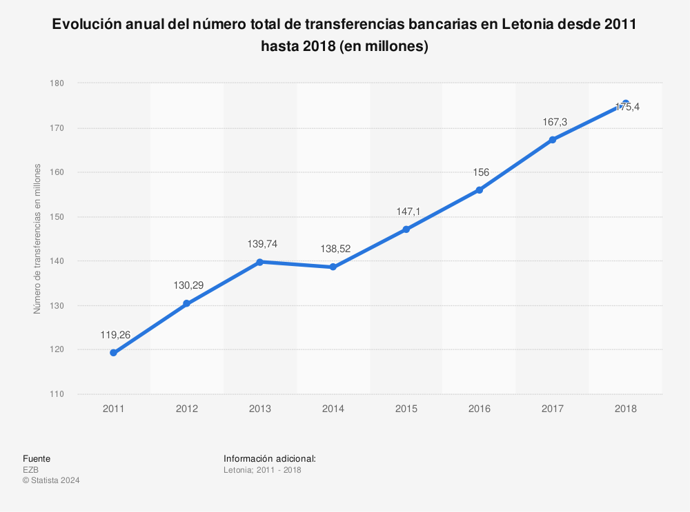 Estadística: Evolución anual del número total de transferencias bancarias en Letonia desde 2011 hasta 2018 (en millones) | Statista