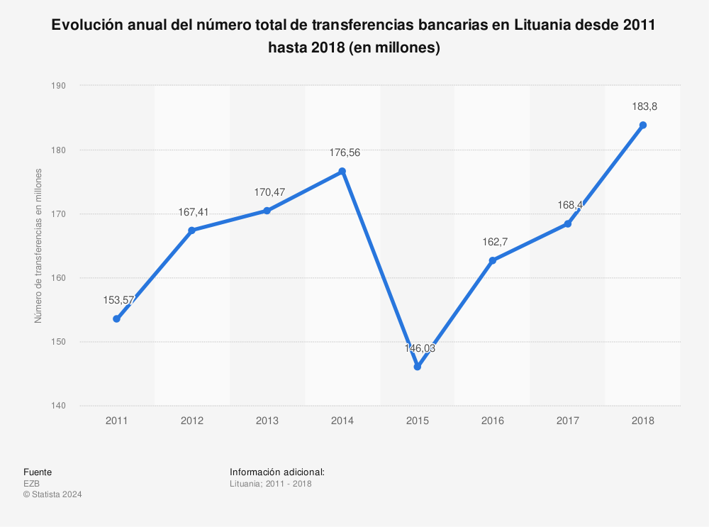 Estadística: Evolución anual del número total de transferencias bancarias en Lituania desde 2011 hasta 2018 (en millones) | Statista