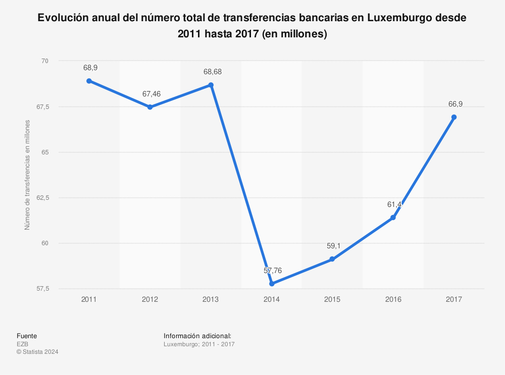Estadística: Evolución anual del número total de transferencias bancarias en Luxemburgo desde 2011 hasta 2017 (en millones) | Statista