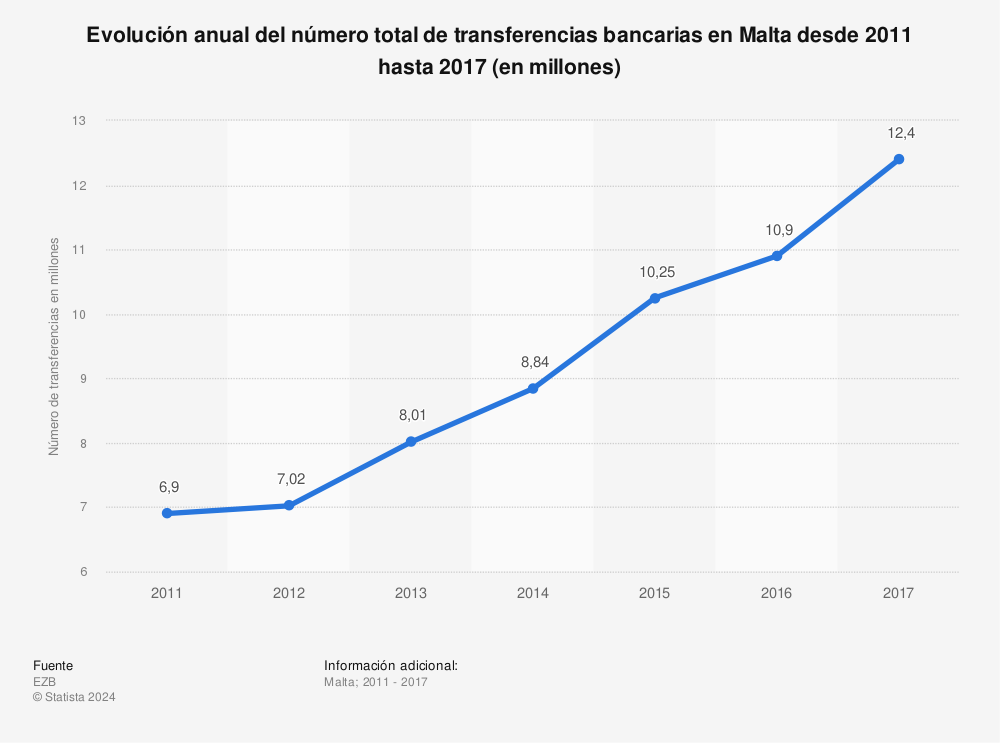 Estadística: Evolución anual del número total de transferencias bancarias en Malta desde 2011 hasta 2017 (en millones) | Statista
