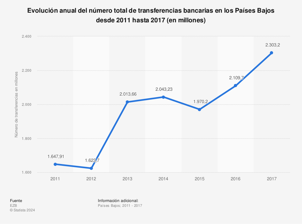 Estadística: Evolución anual del número total de transferencias bancarias en los Países Bajos desde 2011 hasta 2017 (en millones) | Statista