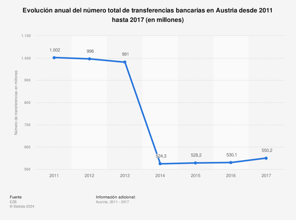 Estadística: Evolución anual del número total de transferencias bancarias en Austria desde 2011 hasta 2017 (en millones) | Statista