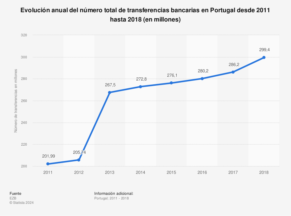 Estadística: Evolución anual del número total de transferencias bancarias en Portugal desde 2011 hasta 2018 (en millones) | Statista