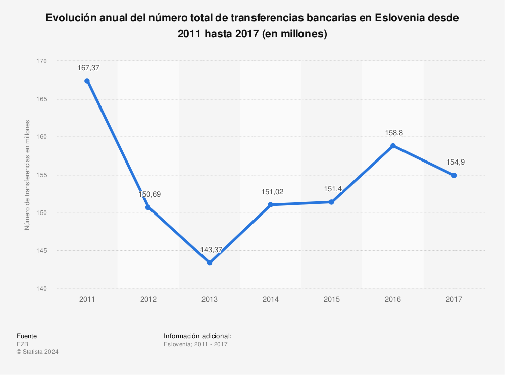 Estadística: Evolución anual del número total de transferencias bancarias en Eslovenia desde 2011 hasta 2017 (en millones) | Statista