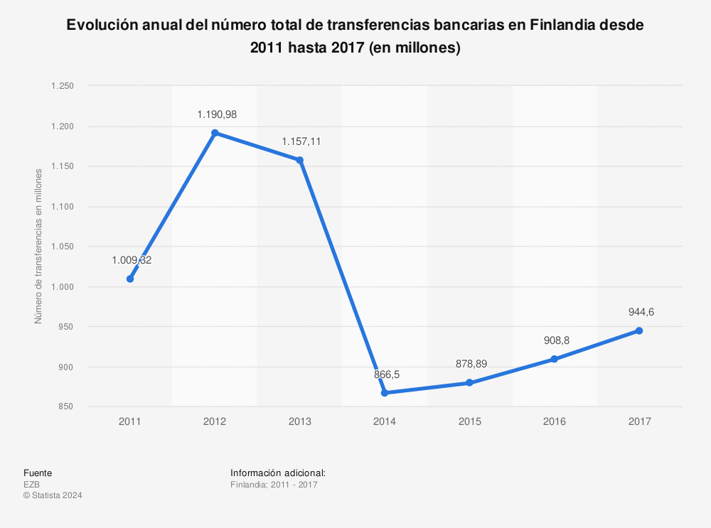 Estadística: Evolución anual del número total de transferencias bancarias en Finlandia desde 2011 hasta 2017 (en millones) | Statista