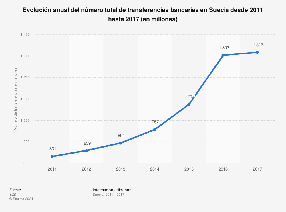 Estadística: Evolución anual del número total de transferencias bancarias en Suecia desde 2011 hasta 2017 (en millones) | Statista