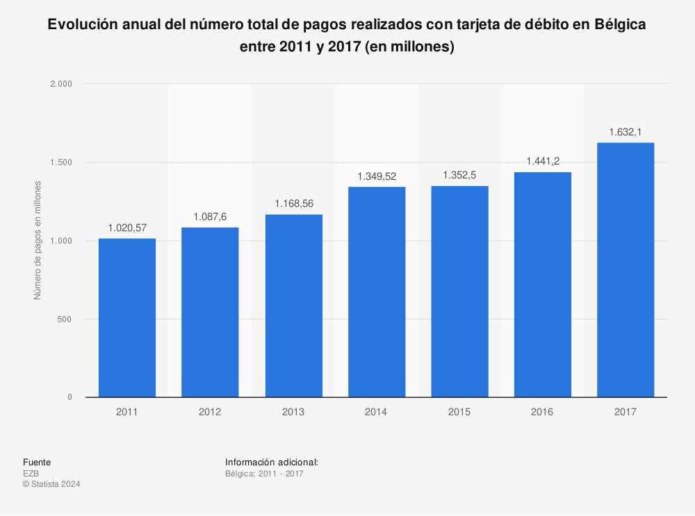 Estadística: Evolución anual del número total de pagos realizados con tarjeta de débito en Bélgica entre 2011 y 2017 (en millones) | Statista