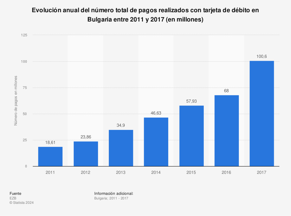 Estadística: Evolución anual del número total de pagos realizados con tarjeta de débito en Bulgaria entre 2011 y 2017 (en millones) | Statista