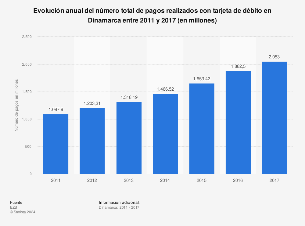 Estadística: Evolución anual del número total de pagos realizados con tarjeta de débito en Dinamarca entre 2011 y 2017 (en millones) | Statista