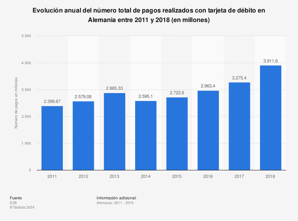 Estadística: Evolución anual del número total de pagos realizados con tarjeta de débito en Alemania entre 2011 y 2018 (en millones) | Statista