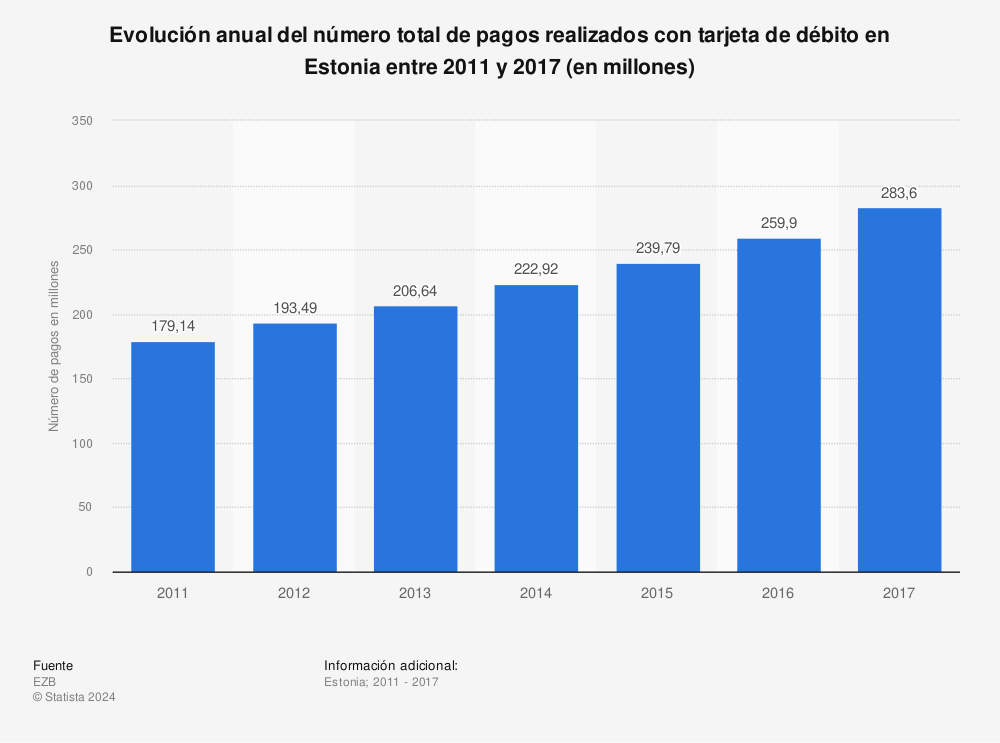 Estadística: Evolución anual del número total de pagos realizados con tarjeta de débito en Estonia entre 2011 y 2017 (en millones) | Statista