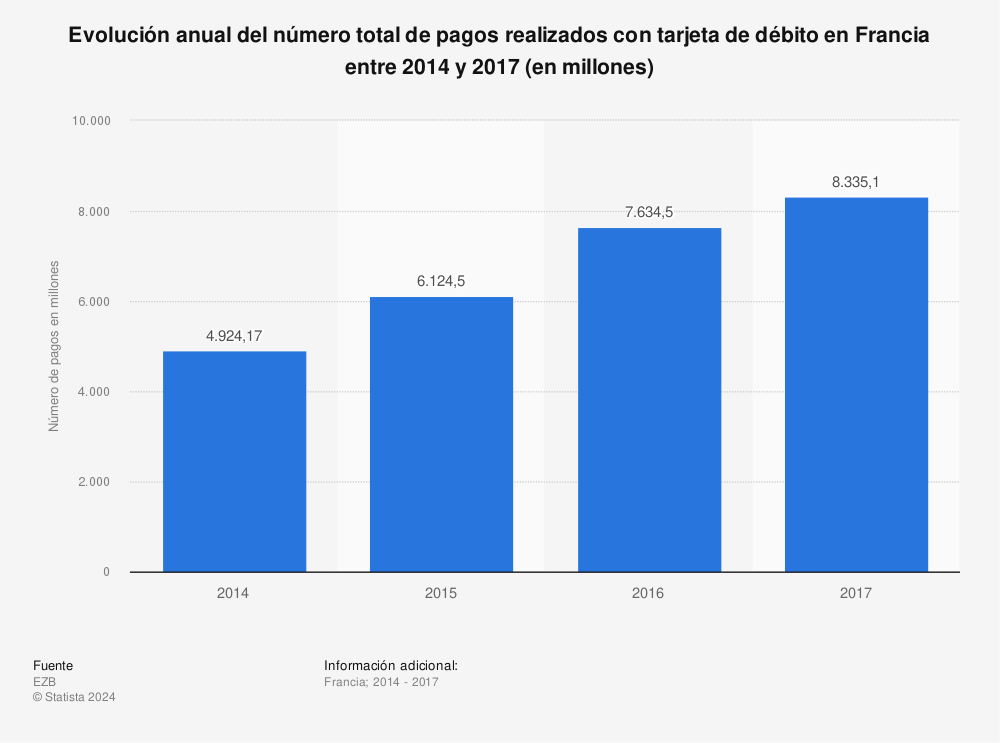 Estadística: Evolución anual del número total de pagos realizados con tarjeta de débito en Francia entre 2014 y 2017 (en millones) | Statista