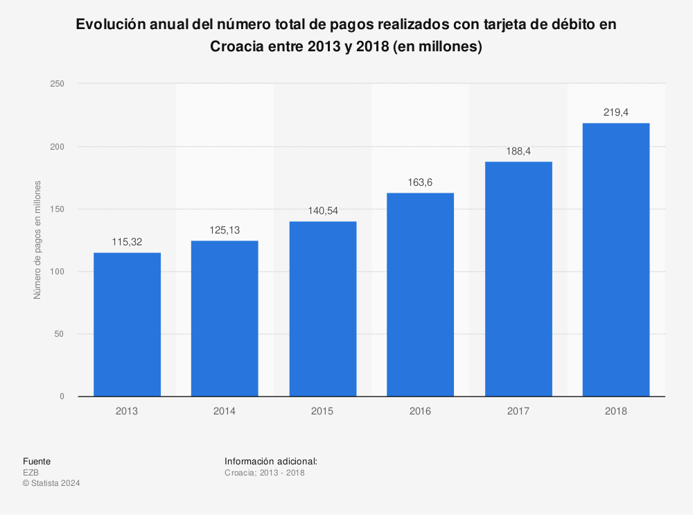 Estadística: Evolución anual del número total de pagos realizados con tarjeta de débito en Croacia entre 2013 y 2018 (en millones) | Statista