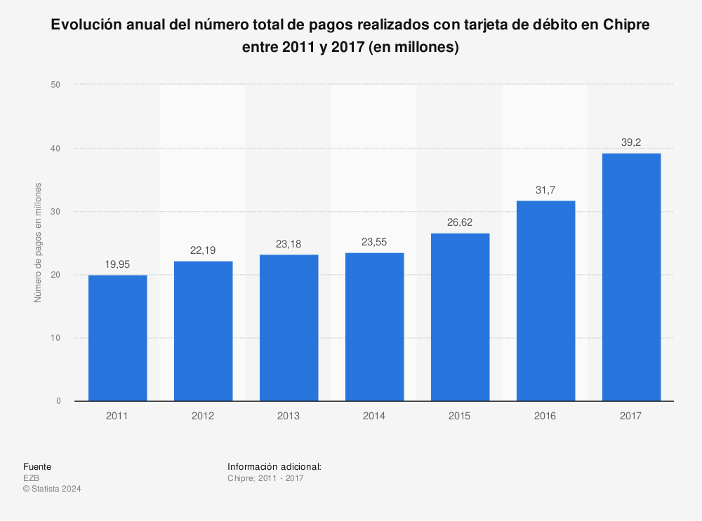 Estadística: Evolución anual del número total de pagos realizados con tarjeta de débito en Chipre entre 2011 y 2017 (en millones) | Statista