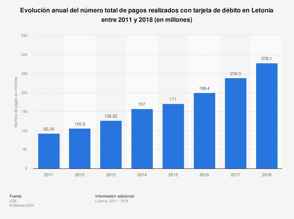 Estadística: Evolución anual del número total de pagos realizados con tarjeta de débito en Letonia entre 2011 y 2018 (en millones) | Statista