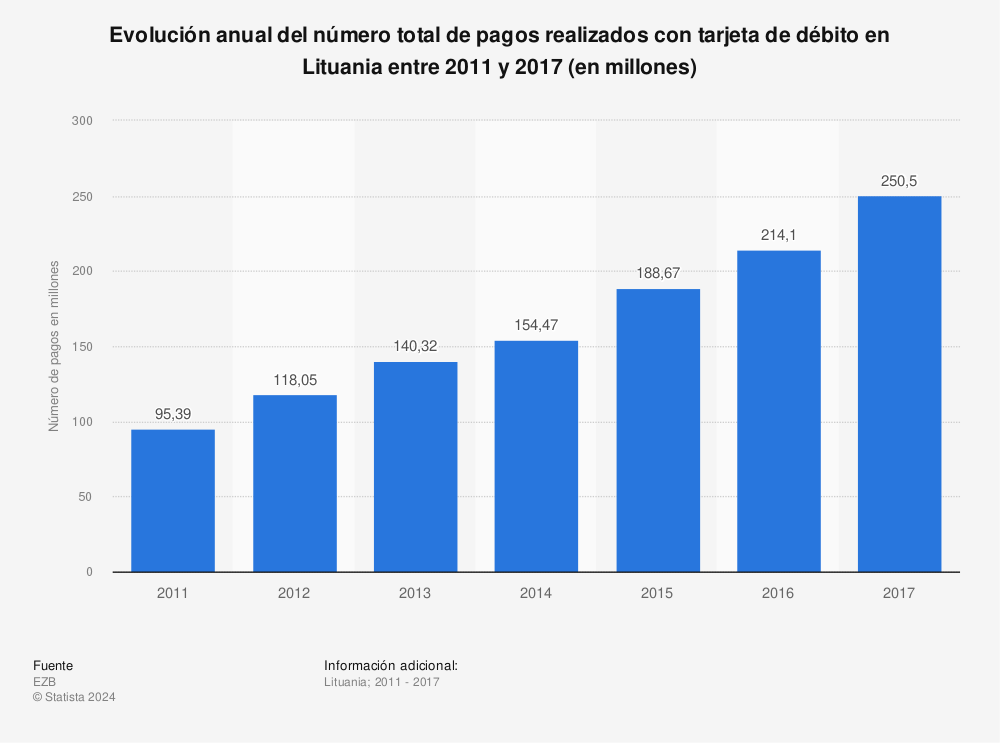 Estadística: Evolución anual del número total de pagos realizados con tarjeta de débito en Lituania entre 2011 y 2017 (en millones) | Statista