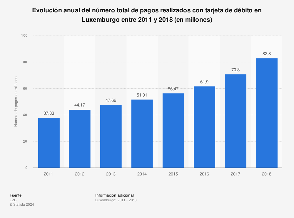 Estadística: Evolución anual del número total de pagos realizados con tarjeta de débito en Luxemburgo entre 2011 y 2018 (en millones) | Statista