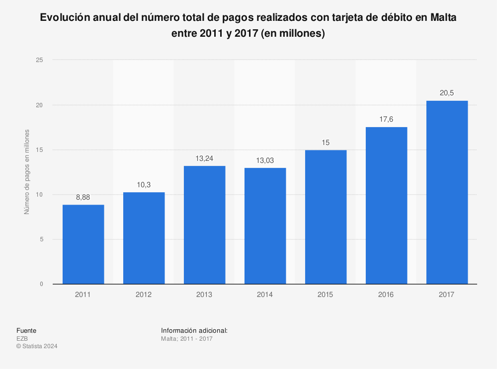 Estadística: Evolución anual del número total de pagos realizados con tarjeta de débito en Malta entre 2011 y 2017 (en millones) | Statista