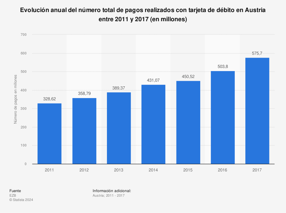 Estadística: Evolución anual del número total de pagos realizados con tarjeta de débito en Austria entre 2011 y 2017 (en millones) | Statista