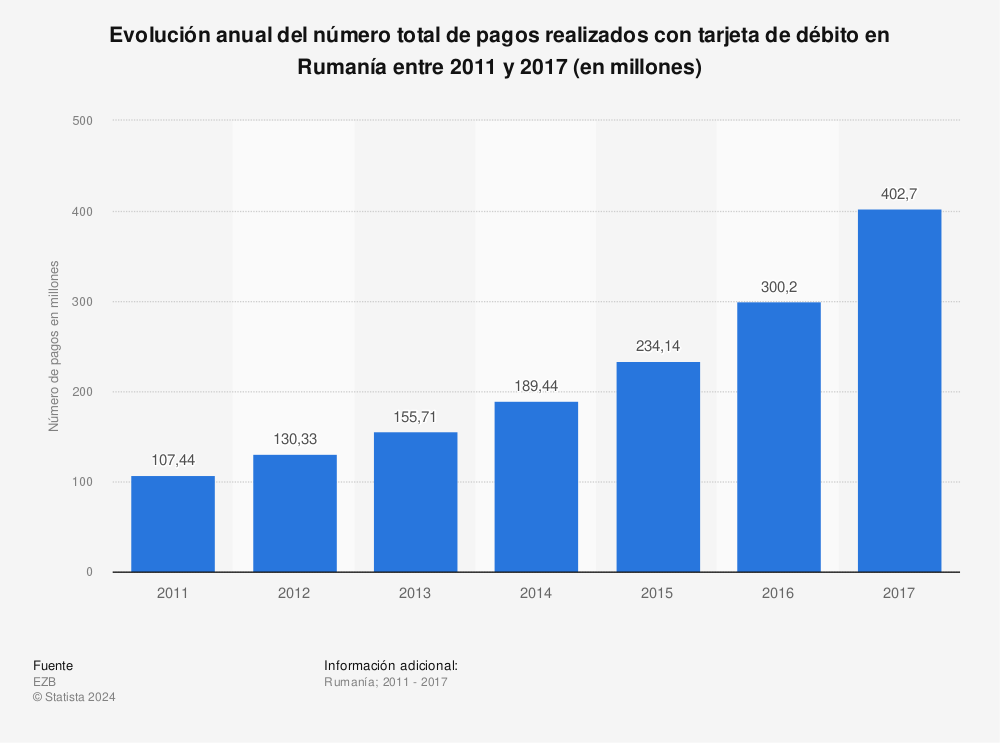 Estadística: Evolución anual del número total de pagos realizados con tarjeta de débito en Rumanía entre 2011 y 2017 (en millones) | Statista