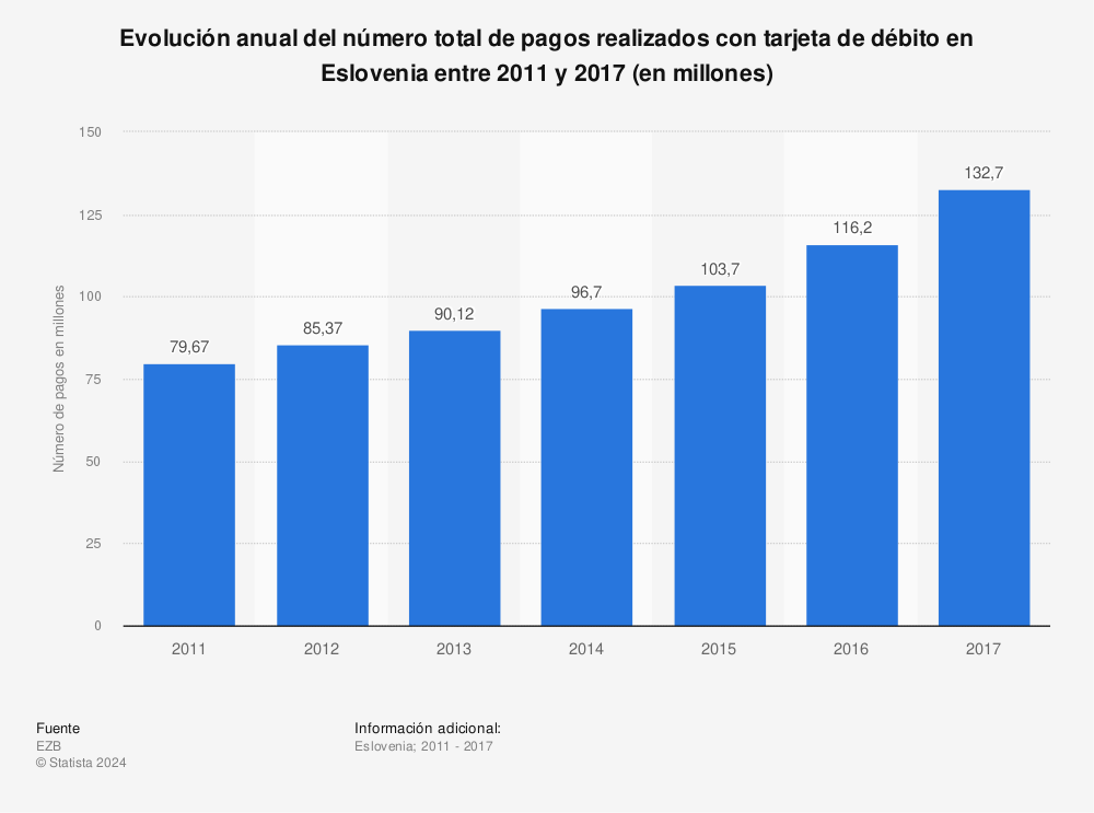 Estadística: Evolución anual del número total de pagos realizados con tarjeta de débito en Eslovenia entre 2011 y 2017 (en millones) | Statista
