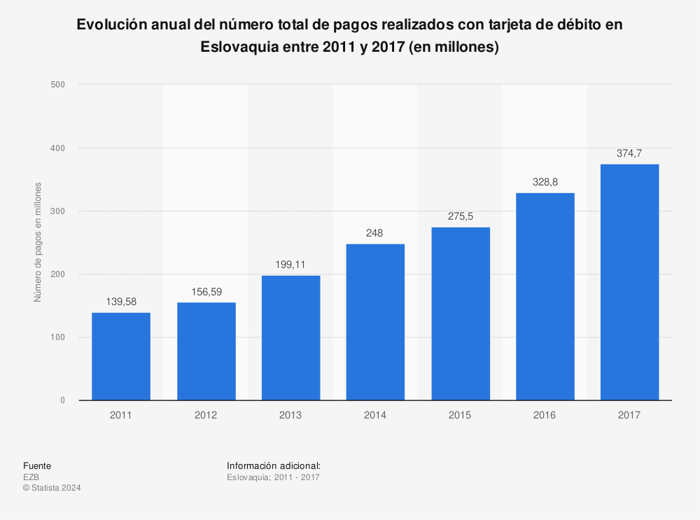 Estadística: Evolución anual del número total de pagos realizados con tarjeta de débito en Eslovaquia entre 2011 y 2017 (en millones) | Statista