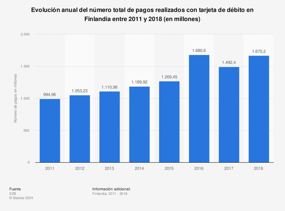 Estadística: Evolución anual del número total de pagos realizados con tarjeta de débito en Finlandia entre 2011 y 2018 (en millones) | Statista
