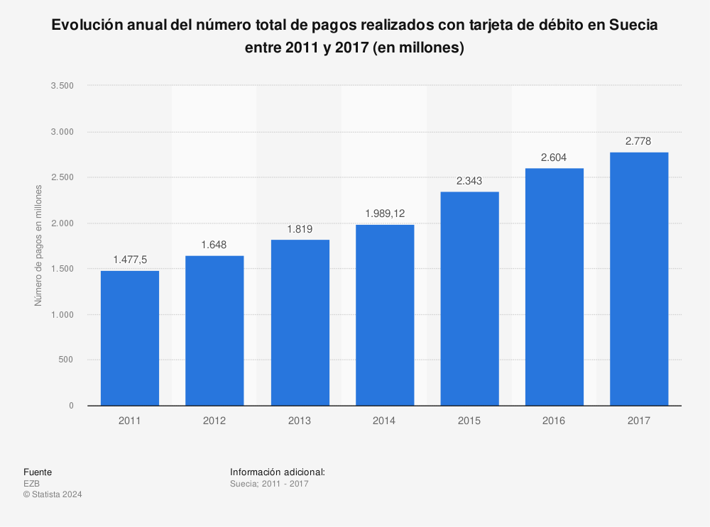 Estadística: Evolución anual del número total de pagos realizados con tarjeta de débito en Suecia entre 2011 y 2017 (en millones) | Statista