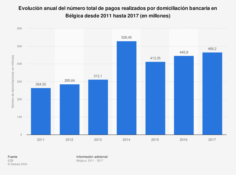 Estadística: Evolución anual del número total de pagos realizados por domiciliación bancaria en Bélgica desde 2011 hasta 2017 (en millones) | Statista