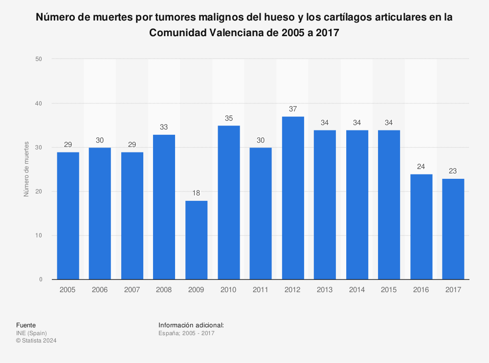 Estadística: Número de muertes por tumores malignos del hueso y los cartílagos articulares en la Comunidad Valenciana de 2005 a 2017 | Statista