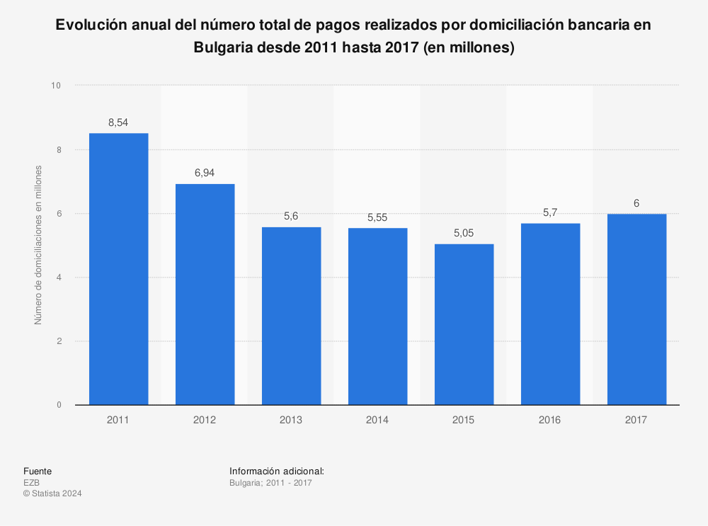 Estadística: Evolución anual del número total de pagos realizados por domiciliación bancaria en Bulgaria desde 2011 hasta 2017 (en millones) | Statista