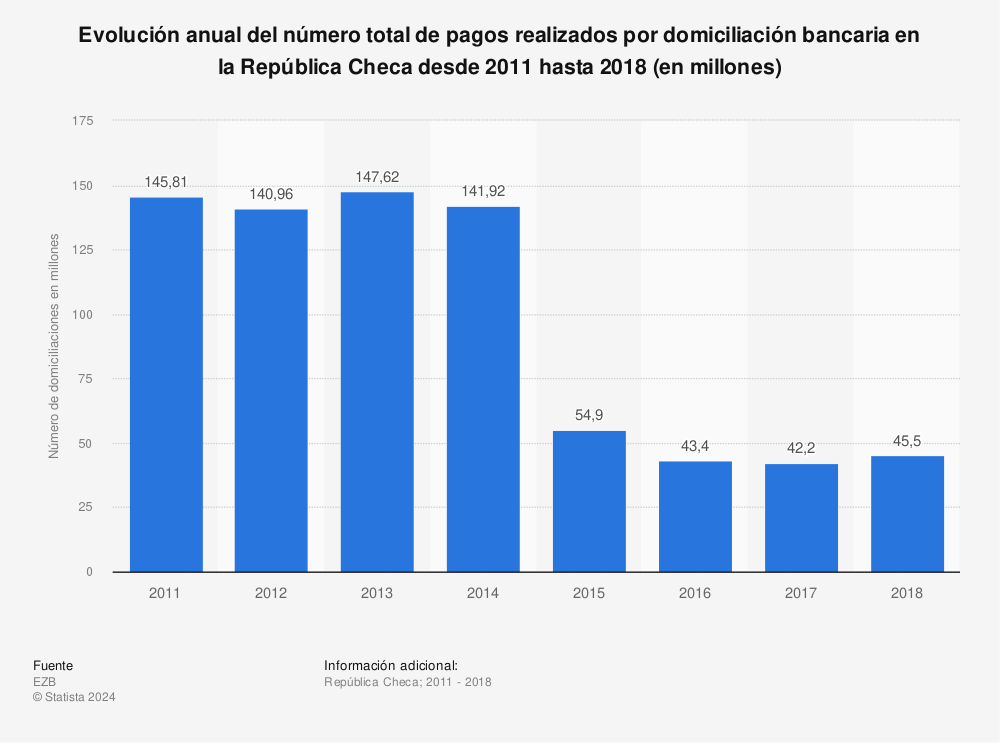 Estadística: Evolución anual del número total de pagos realizados por domiciliación bancaria en la República Checa desde 2011 hasta 2018 (en millones) | Statista
