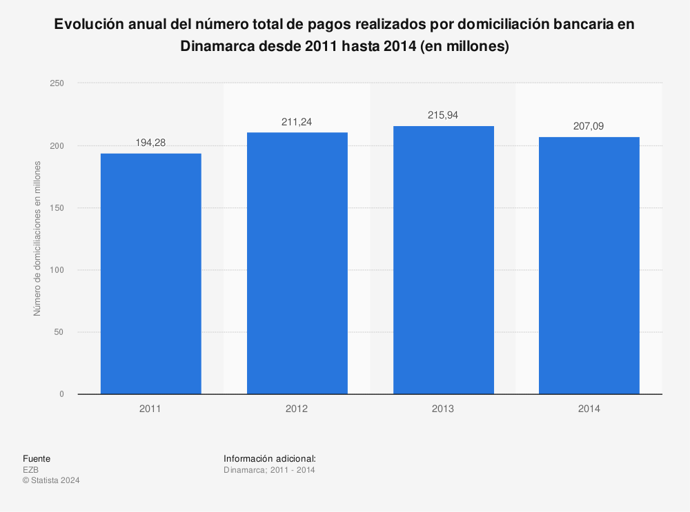 Estadística: Evolución anual del número total de pagos realizados por domiciliación bancaria en Dinamarca desde 2011 hasta 2014 (en millones) | Statista
