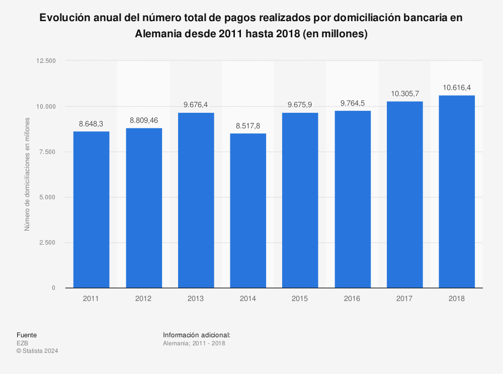 Estadística: Evolución anual del número total de pagos realizados por domiciliación bancaria en Alemania desde 2011 hasta 2018 (en millones) | Statista