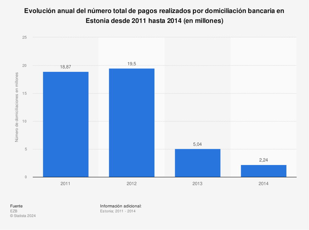 Estadística: Evolución anual del número total de pagos realizados por domiciliación bancaria en Estonia desde 2011 hasta 2014 (en millones) | Statista
