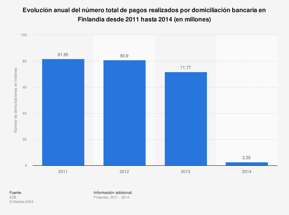 Estadística: Evolución anual del número total de pagos realizados por domiciliación bancaria en Finlandia desde 2011 hasta 2014 (en millones) | Statista