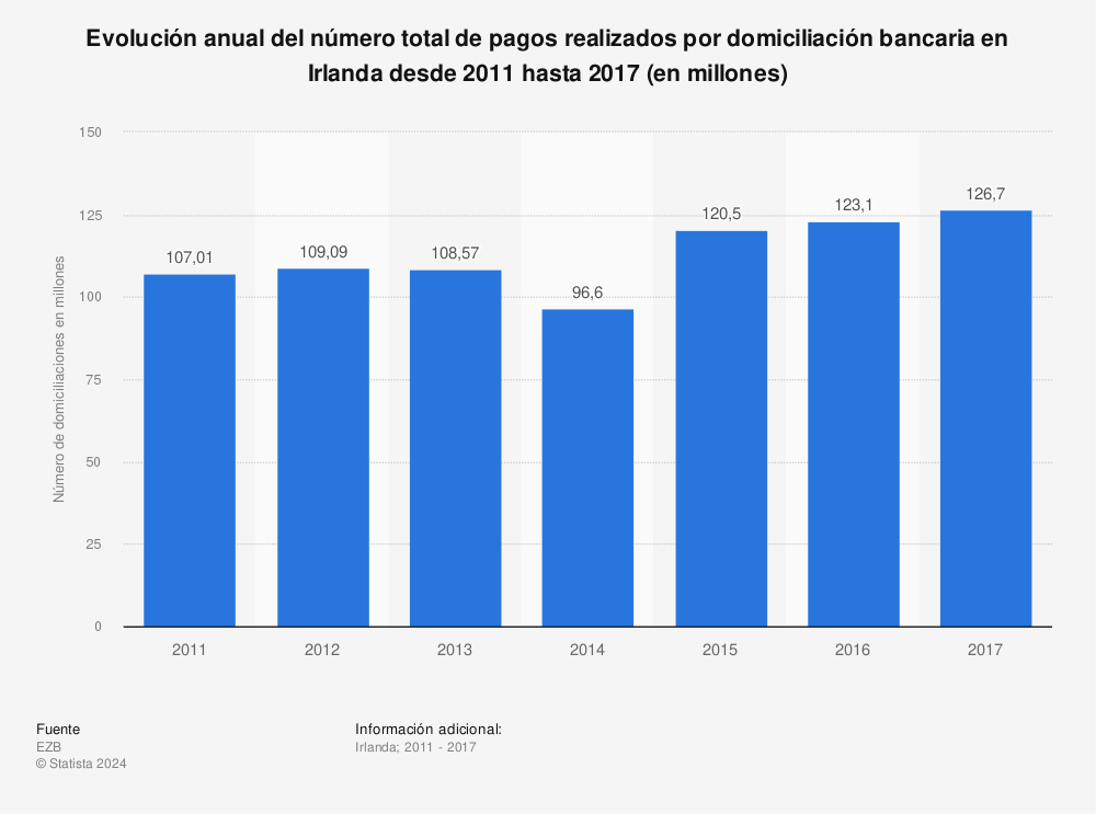 Estadística: Evolución anual del número total de pagos realizados por domiciliación bancaria en Irlanda desde 2011 hasta 2017 (en millones) | Statista