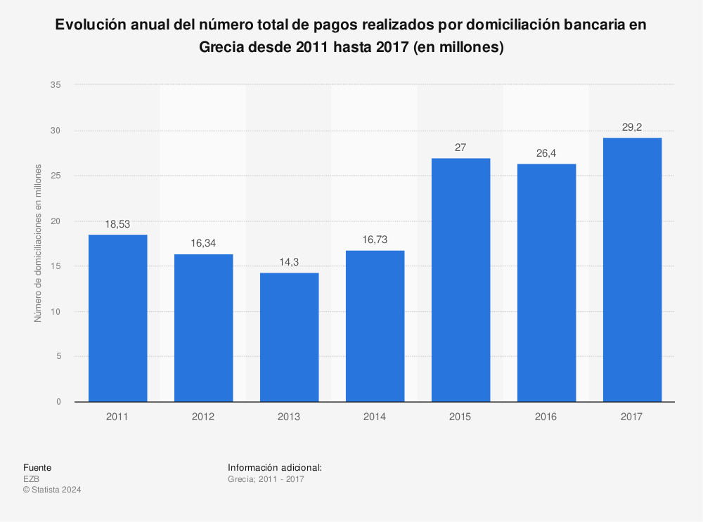 Estadística: Evolución anual del número total de pagos realizados por domiciliación bancaria en Grecia desde 2011 hasta 2017 (en millones) | Statista