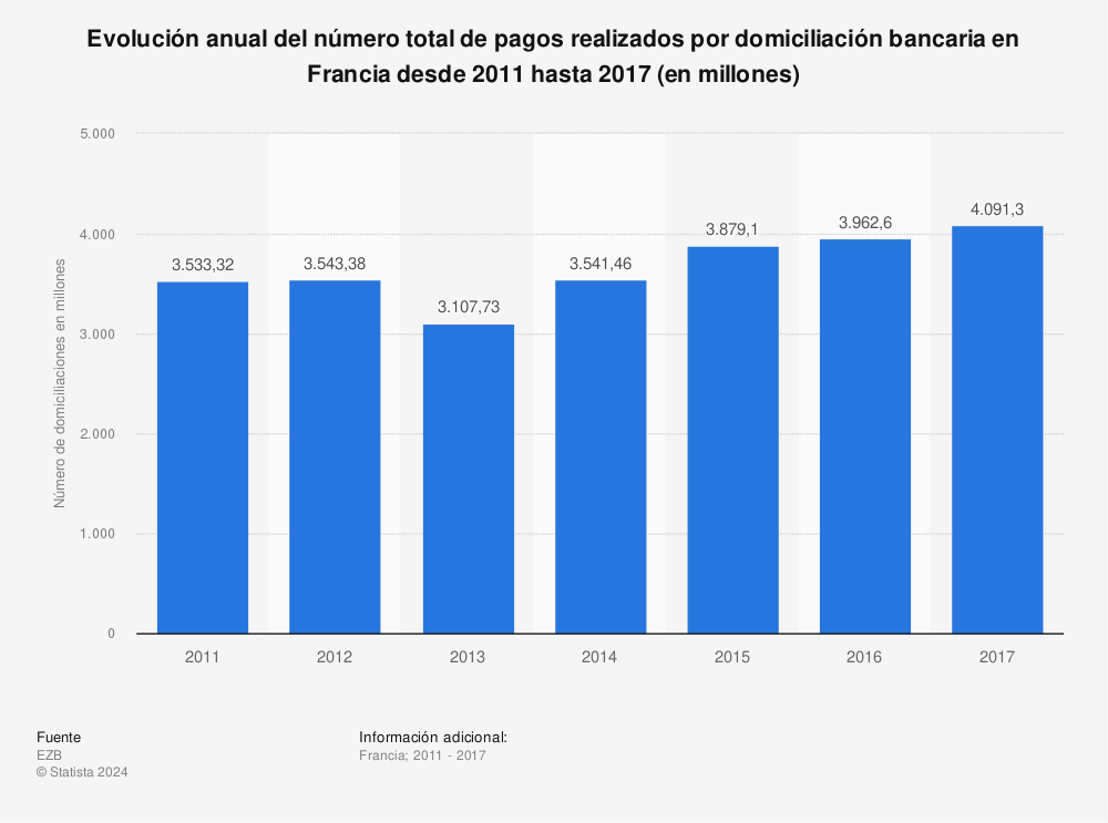 Estadística: Evolución anual del número total de pagos realizados por domiciliación bancaria en Francia desde 2011 hasta 2017 (en millones) | Statista