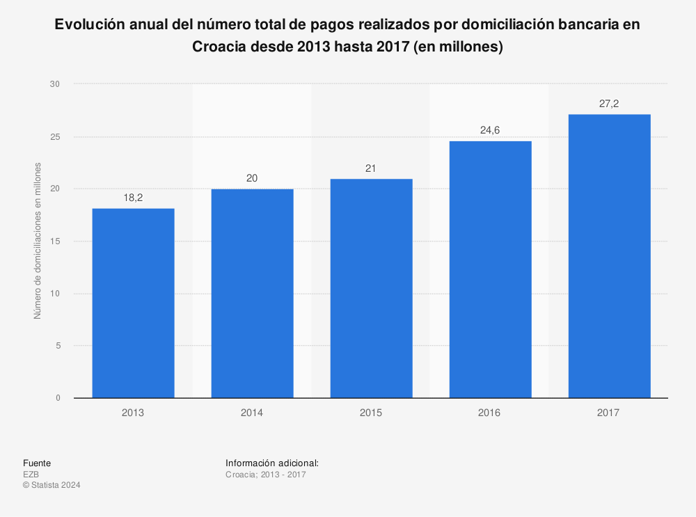 Estadística: Evolución anual del número total de pagos realizados por domiciliación bancaria en Croacia desde 2013 hasta 2017 (en millones) | Statista