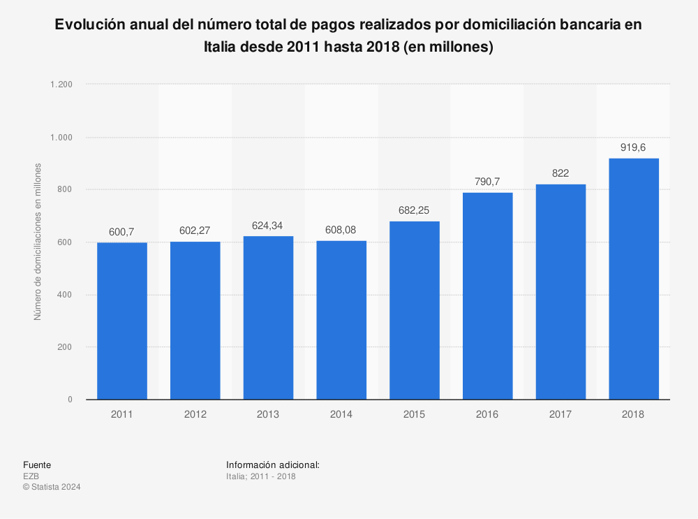 Estadística: Evolución anual del número total de pagos realizados por domiciliación bancaria en Italia desde 2011 hasta 2018 (en millones) | Statista