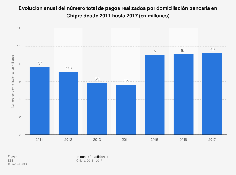 Estadística: Evolución anual del número total de pagos realizados por domiciliación bancaria en Chipre desde 2011 hasta 2017 (en millones) | Statista