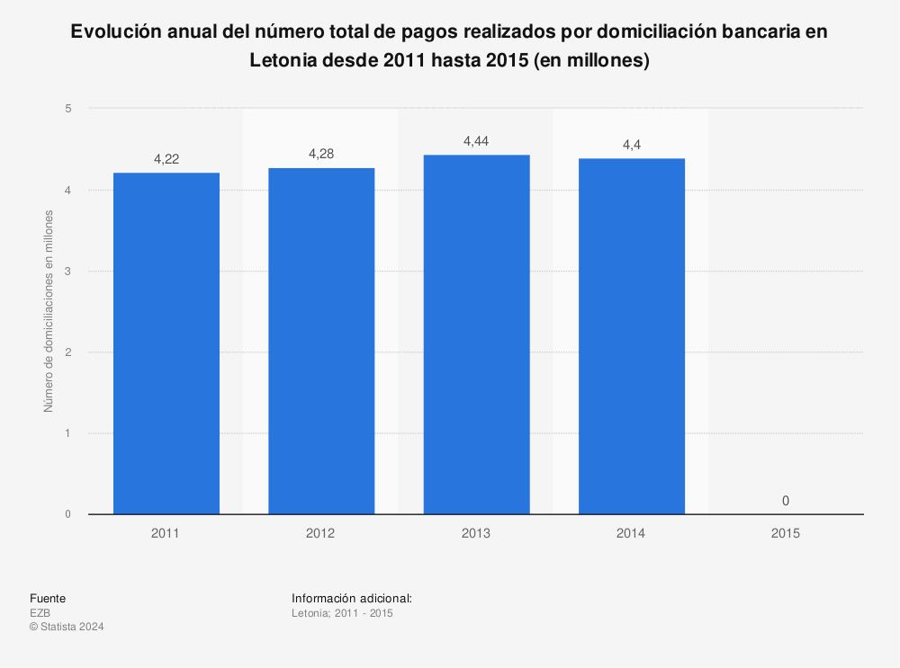 Estadística: Evolución anual del número total de pagos realizados por domiciliación bancaria en Letonia desde 2011 hasta 2015 (en millones) | Statista