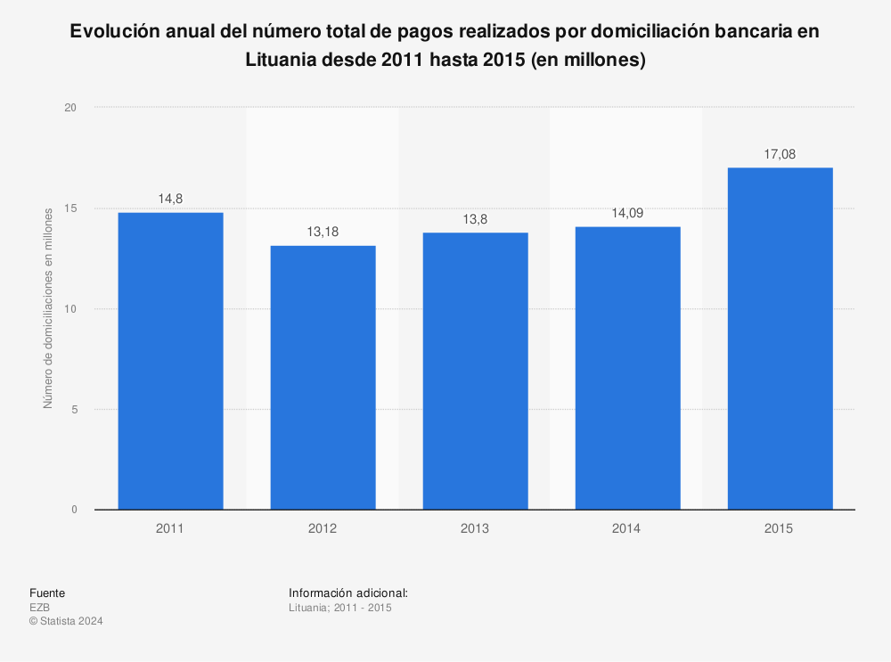 Estadística: Evolución anual del número total de pagos realizados por domiciliación bancaria en Lituania desde 2011 hasta 2015 (en millones) | Statista
